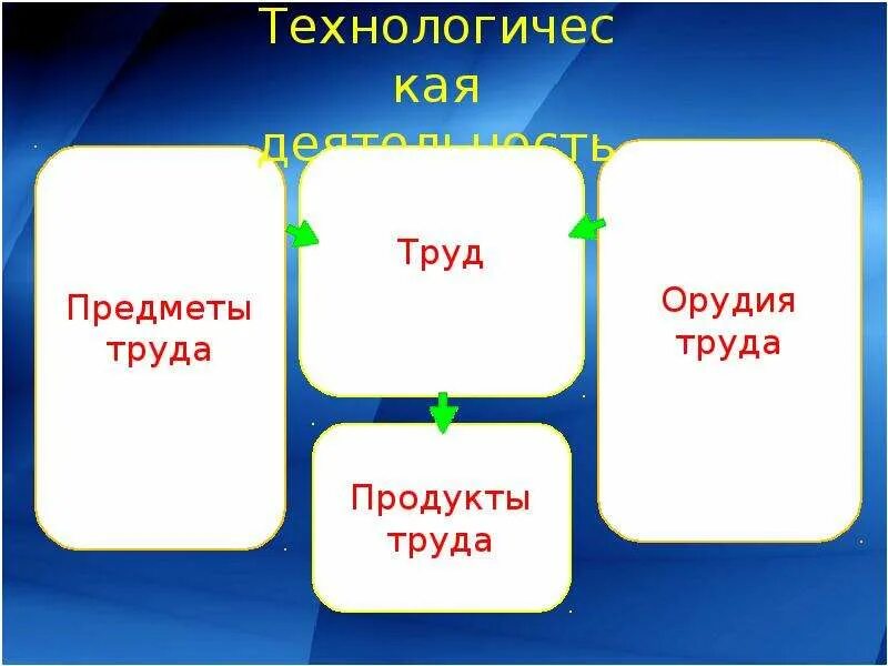 Какие предметы труда. Предмет труда. Продукт труда. Предмет труда это в технологии. Предметы труда 6 класс технология.