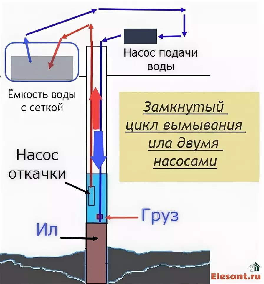Сколько качать воду скважины. Насос для раскачки скважины после бурения. Насос для промывки скважины от ила и песка. Аэрлифт скважины. Глубинный насос для скважины 30 метров.