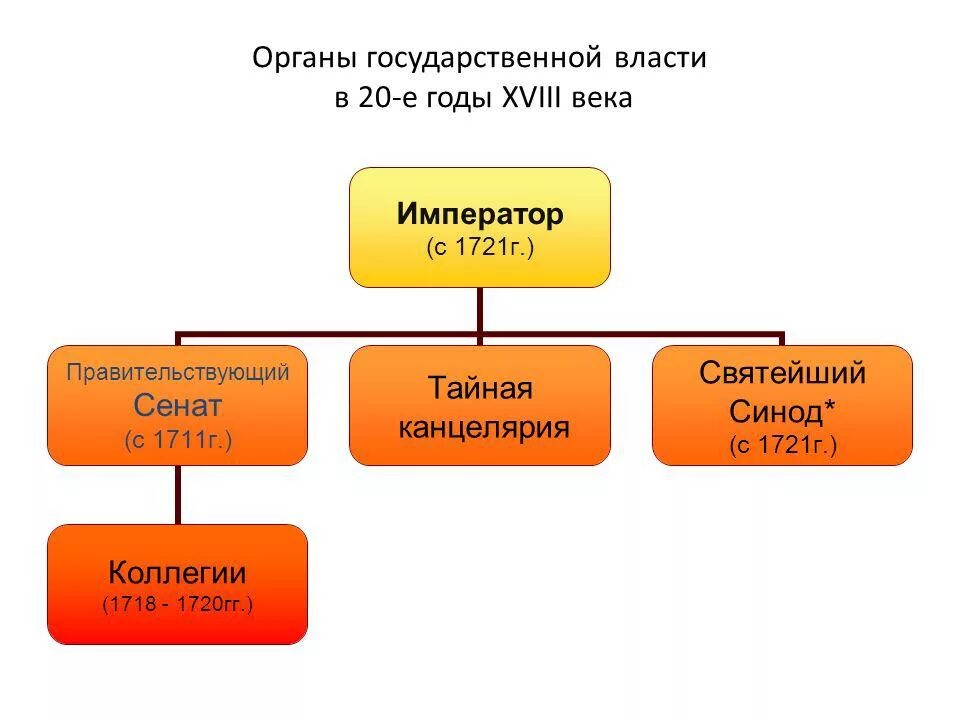 Создание органов центрального управления. Схема органов государственной власти при Петре 1. Центральные органы государственного управления в России при Петре 1. Органы государственного управления при Петре 1 схема. Система органов власти при Петре 1.