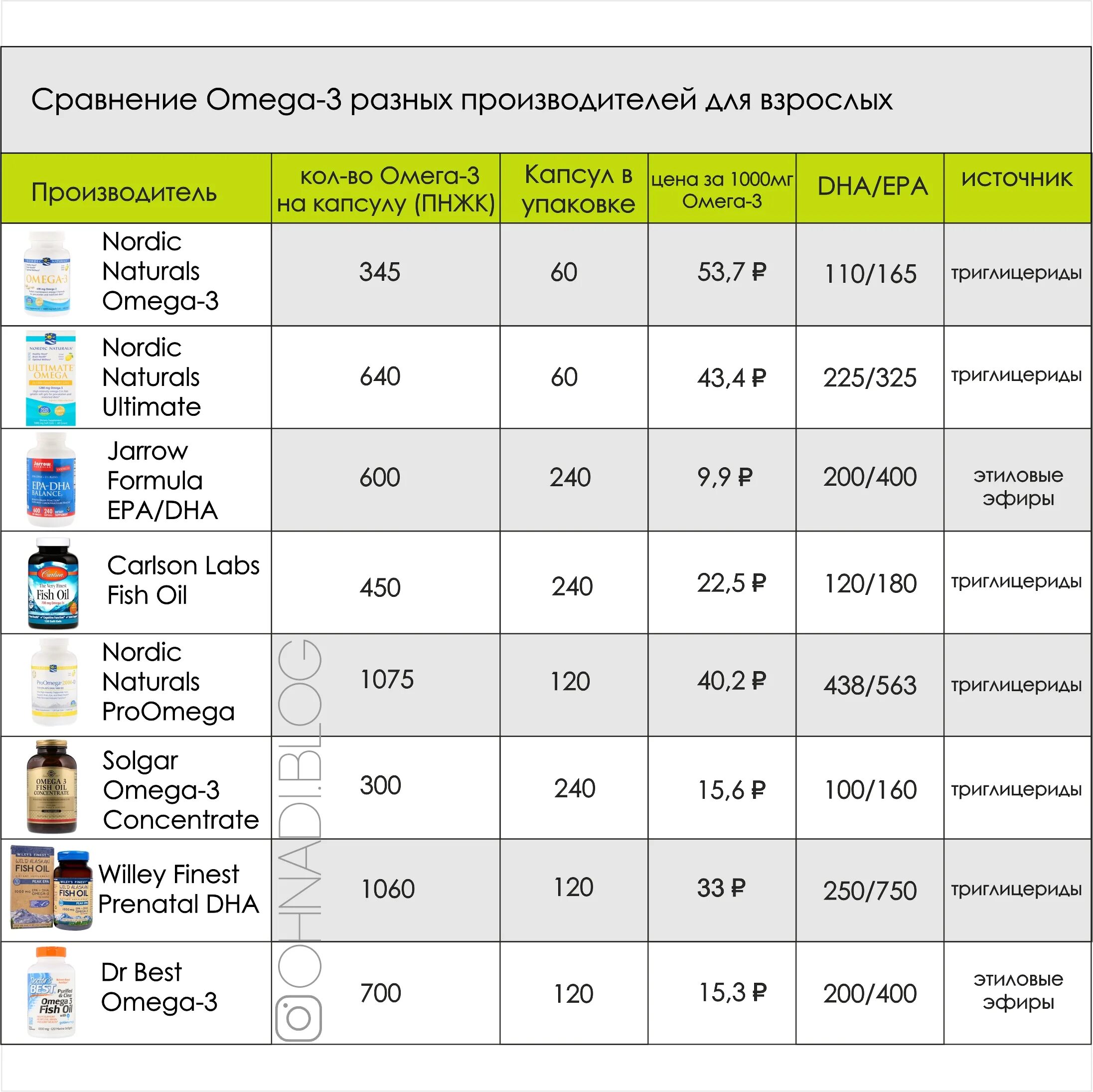 Как выбрать Омега 3. Как выбрать омегу. Дозировка Омега 3 в сутки. Как выбирать Омега 3 правильно. Какую омегу лучше принимать взрослому