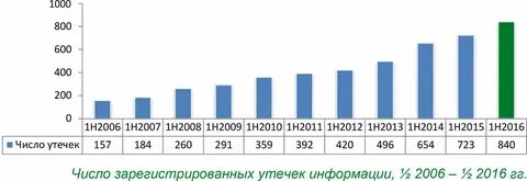 Сведения за последние 10 лет