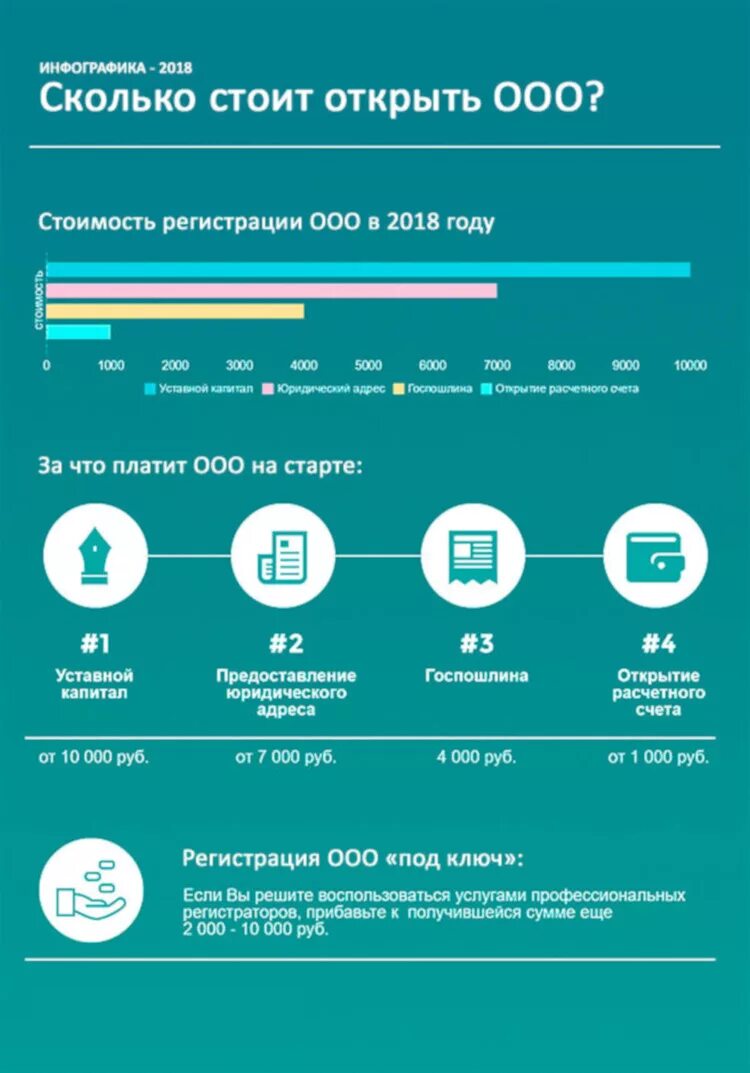 Сколько стоит открытие счета. Регистрация ООО инфографика. Открытие ООО инфографика. Регистрация предприятия стоимость. Инфографика юридические услуги.