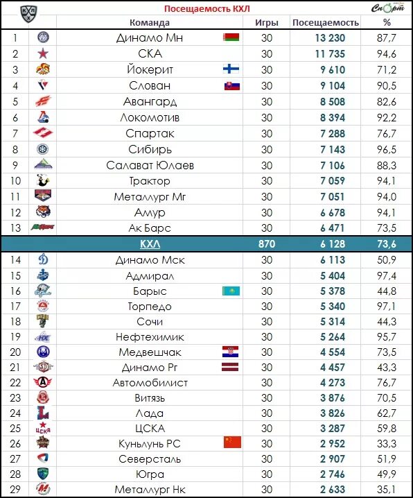 Кхл команды список 23 24. Посещаемость КХЛ. Хоккейные команды КХЛ. Игры команд КХЛ. Какие команды есть в КХЛ.