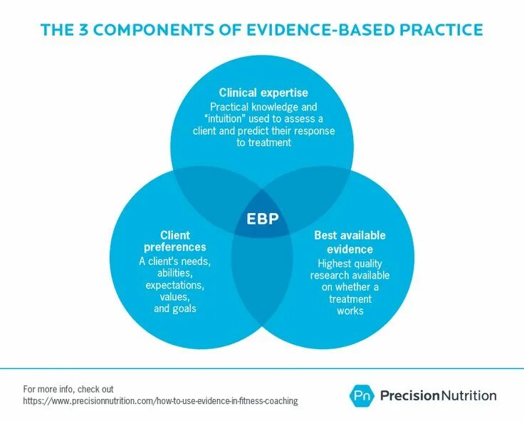 Evidence based guidelines. Evidence based training. evidence for health. precision nutrition. indijinece practice healings evidence based on experience.