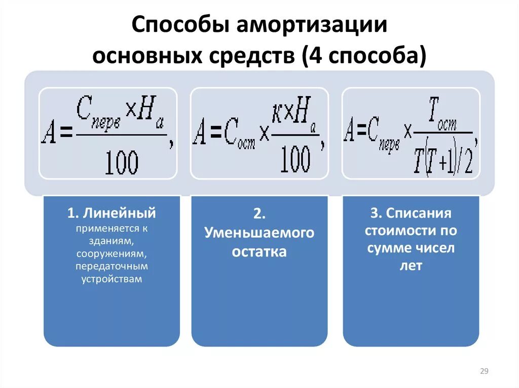 Методы амортизации формулы