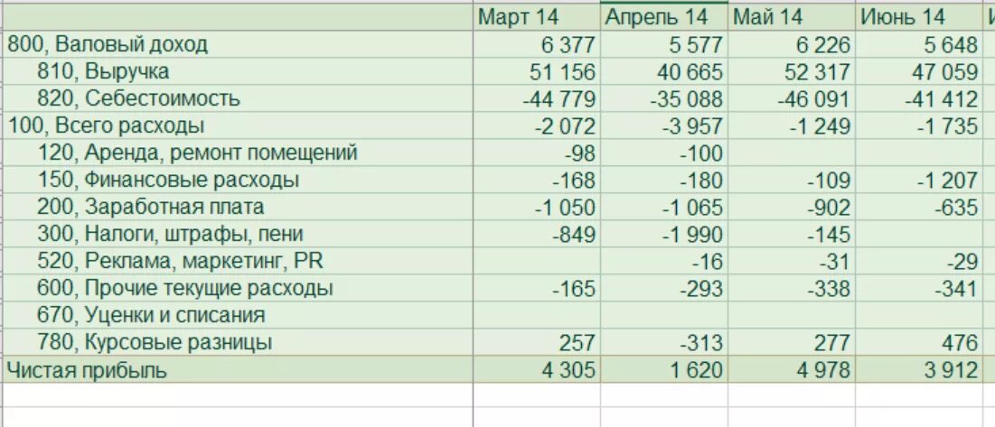 Добавленная выручка. Как посчитать выручку организации. выручка себестоимость валовая прибыль. таблица валовая прибыль чистая прибыль. доход к себестоимости.