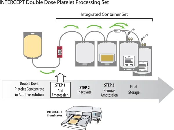 Интеросепт инактивация тромбоцитов. PRP сеть. Магистралей для инактивации патогенов. Система Мирасол для инактивации тромбоцитов. Концентрат тромбоцитов хранится при температуре градусов