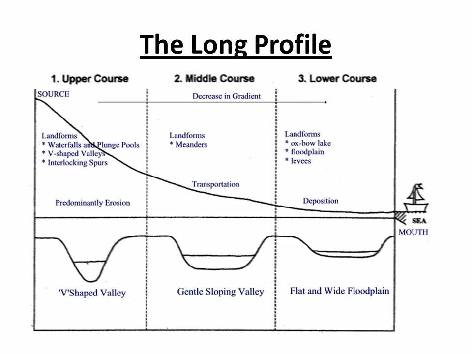 Profile description. River long profile. Upper course Middle course lower course. Уровень позиции Middle и Upper-Middle. График Ривер.