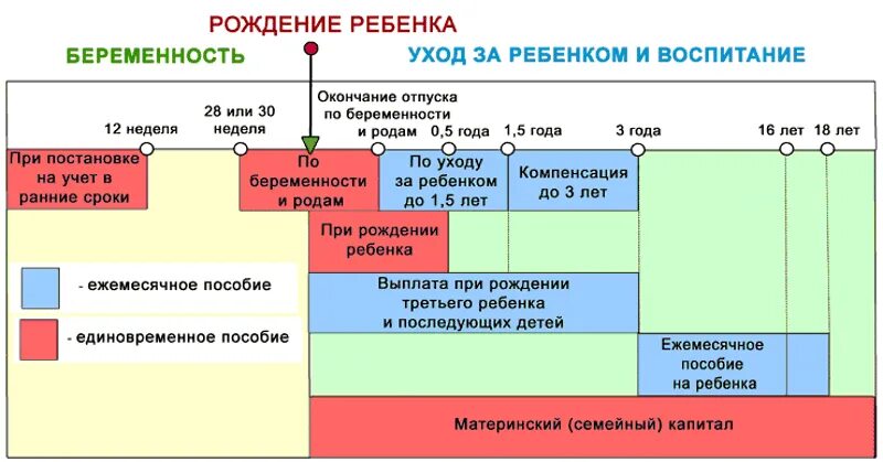 Размер отпуска по беременности и родам. Декретные пособия. Срок пособий на ребенка при рождении. Сколько платят декретные. Когда приходят выплаты по беременности и родам