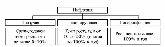 Галопирующий темп. Виды инфляции по темпам роста. уровни инфляции в зависимости от ее темпов таблица. инфляция классификация по темпу роста. виды инфляции по темпам схема.