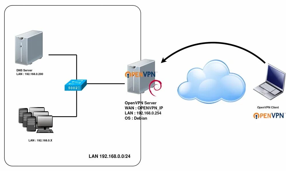 Openvpn включить. Openvpn. openvpn схема.
