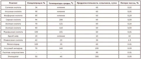 Температура плавления фторопласта