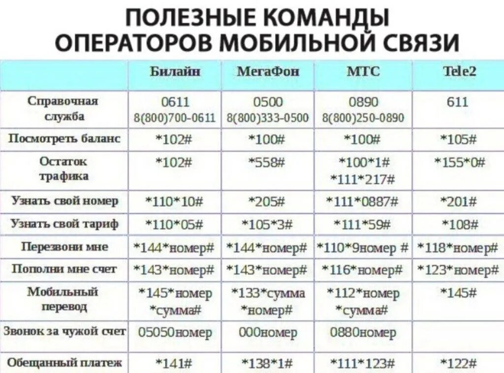 Полезные команды операторов мобильной связи. Полезные USSD команды. Таблица операторов сотовой связи. Таблице USSD-команд.