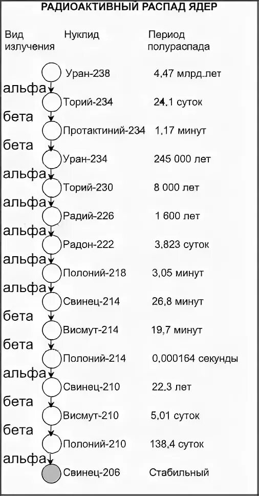 Уран 234 распад