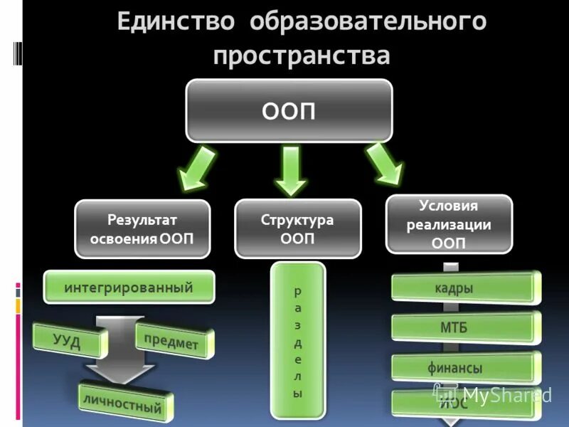 3 базовых принципа ооп. Ооп три основных понятия. Иерархия классов ооп. Наследование ооп схема. Иерархия классов.