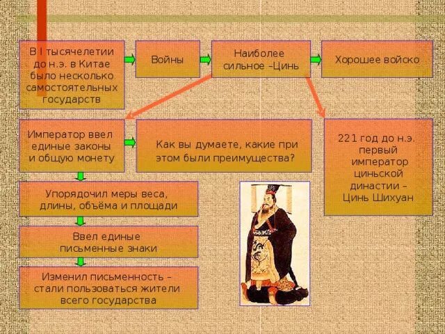 Где правила династия цинь история 5. Событие правления Цинь Шихуана в древнем Китае. Правление династии Цинь в Китае таблица. Династия Цинь правитель реформы. Династия Цинь Китай 221 год до н э.