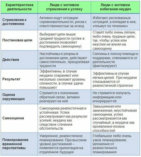 Средняя группа мотивации. Мотивация избегания неудач и мотивация достижения успеха. Мотивация стремления и мотивация избегания. Мотивационная таблица. Мотивы достижения успеха и избегания неудач примеры.