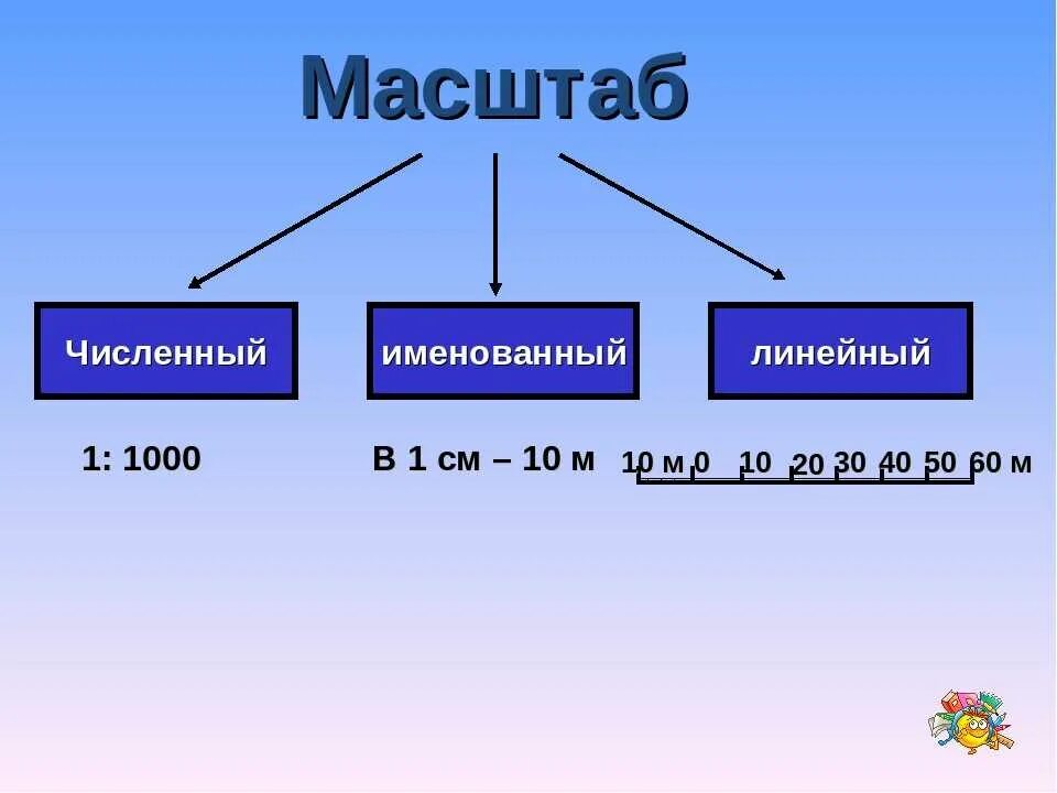 Численный масштаб это 5. Численный линейный и именованный масштаб карты. численный именнованный и линейные мамштабы. численный масштаб именованный масштаб линейный масштаб. численный масштаб в именованный.