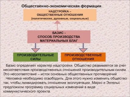 Производительные силы производственные отношения надстройка
