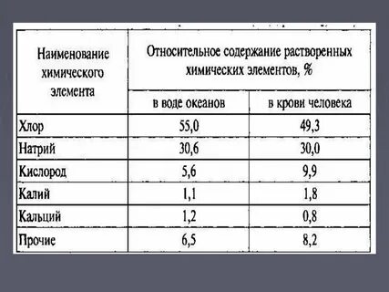 Относительное содержание