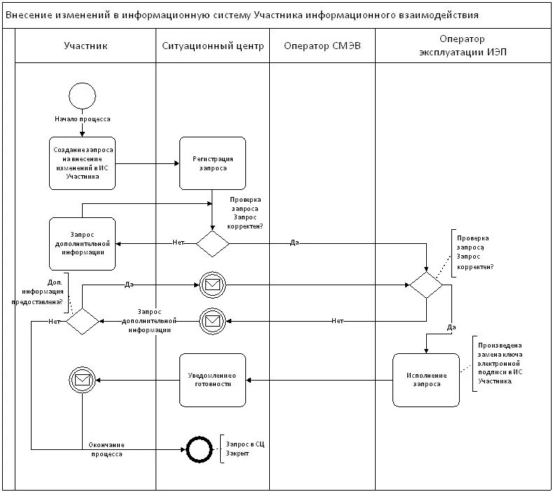 Порядок изменения информационную систему. Процесс внесения изменений в информационную систему. учет изменений в информационной системе. регистрация участников схема. информационная система участника информационного взаимодействия.