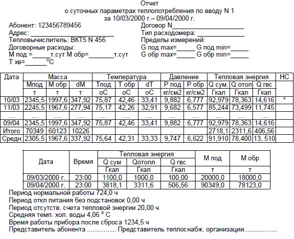 Отчетная ведомость узла учета тепловой энергии. Отчет по тепловой энергии. Формула подсчета тепловой энергии на отопление. Отчетная ведомость теплосчетчика вкт 9-1. Отчет о суточных параметрах теплоснабжения.