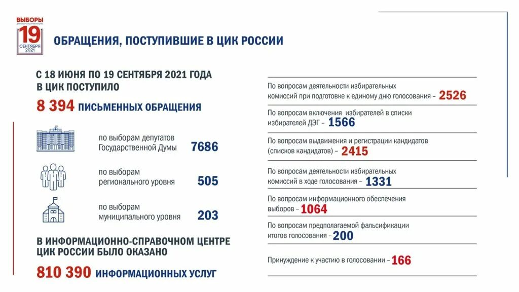 Итоги голосования в самарской области. Единый день голосования 19 сентября 2021 года. Итоги выборов 2021. Выборы 2021 года в России Результаты. Даты голосования.