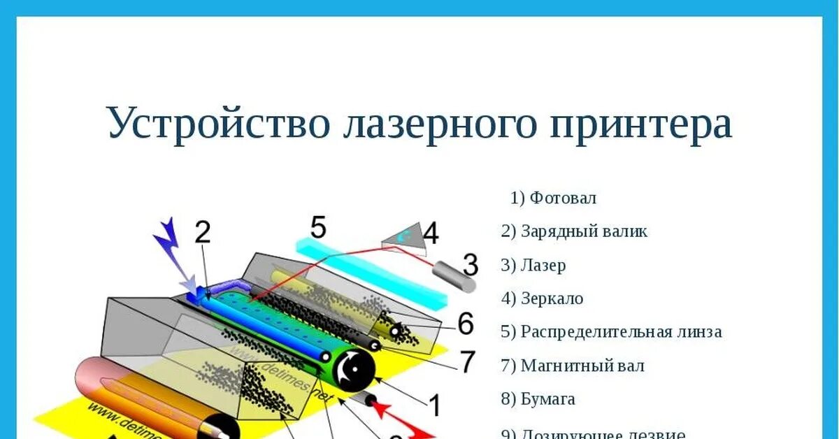 Печатающий элемент это. Устройство и принцип работы лазерного принтера. Из чего состоит принтер лазерный самсунг. Структура лазерного принтера.