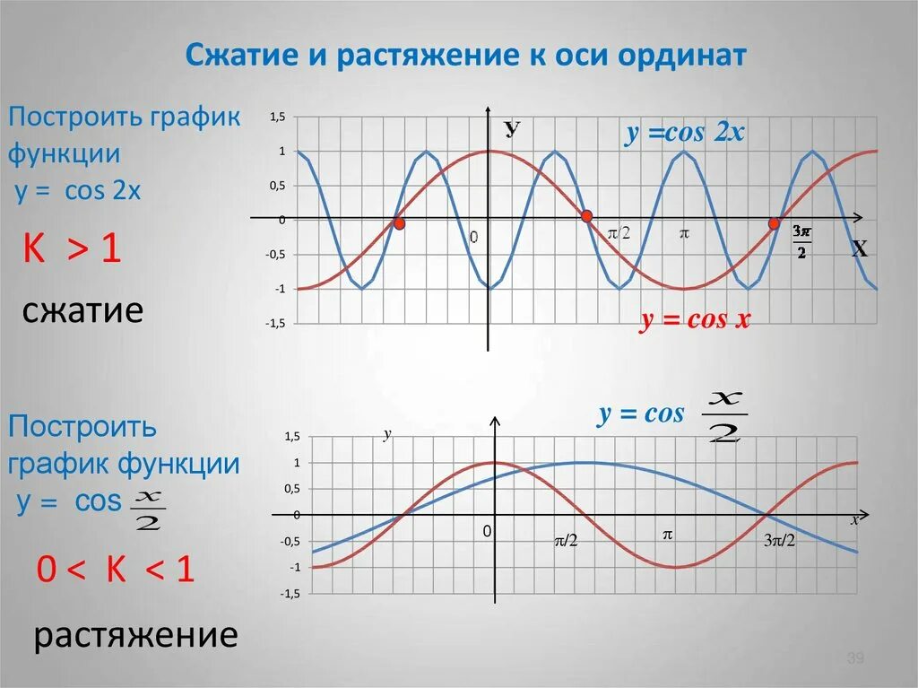 Функция y sin x является. График функции синус 2х. Сжатие функции y sin. Функция синус х. Растяжение и сжатие графиков функций к оси ординат.