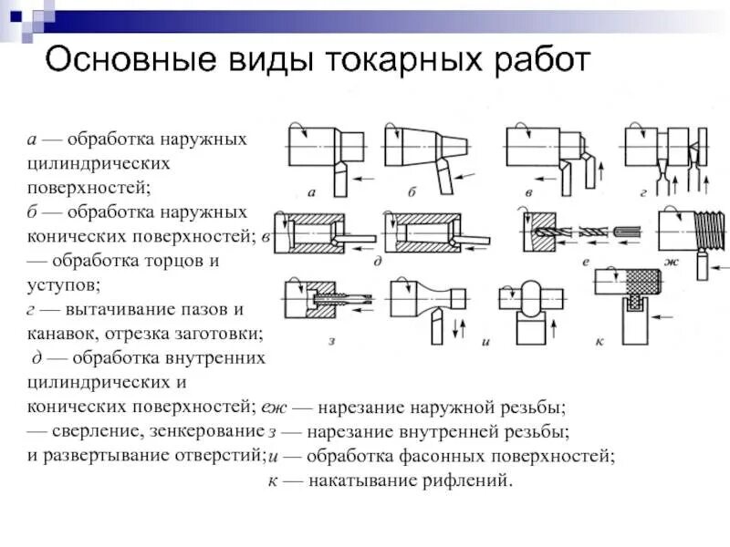 Операции токарной обработки. Схема обработки цилиндрической поверхности на токарном станке. Схема обработки токарным резцом. Схема обработки поверхности детали на токарном станке. Резец канавочный наружный схема обработки.