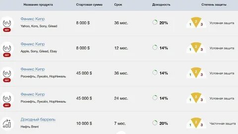 Продукты брокера