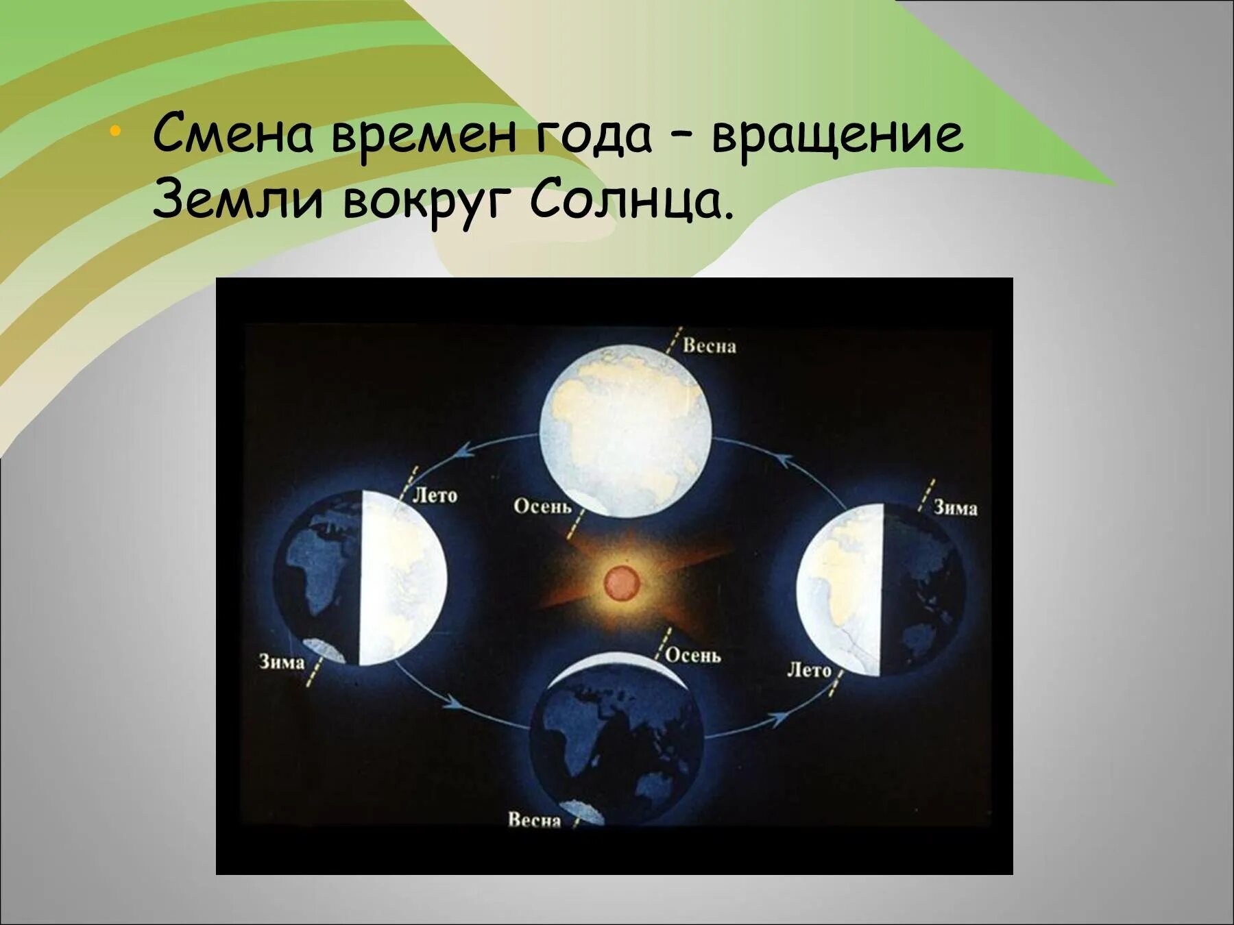 Тест вращение земли 5 класс. Смена времен года схема. Вращение земли вокруг солнца. Вращение земли зима лето. Схема вращения земли вокруг солнца.