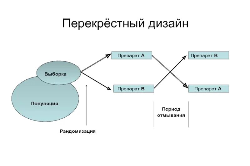 Метод перекрестные группы. Перекрестный дизайн клинического исследования. Перекрестное клиническое исследование это. Параллельный и перекрестный дизайн. Схема дизайна исследования.