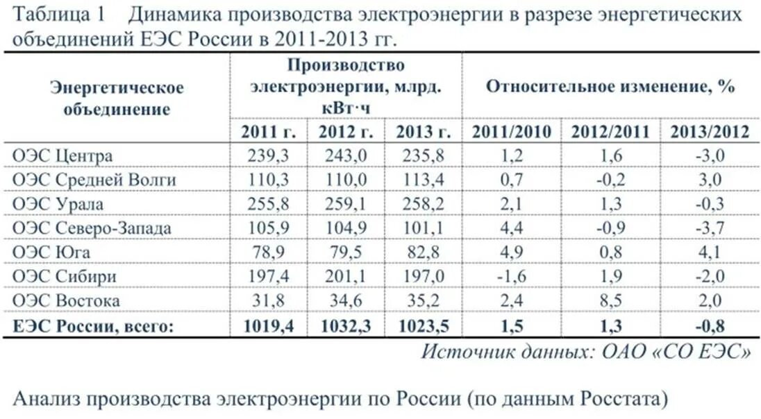 Используя данные таблицы производства электроэнергии в рф