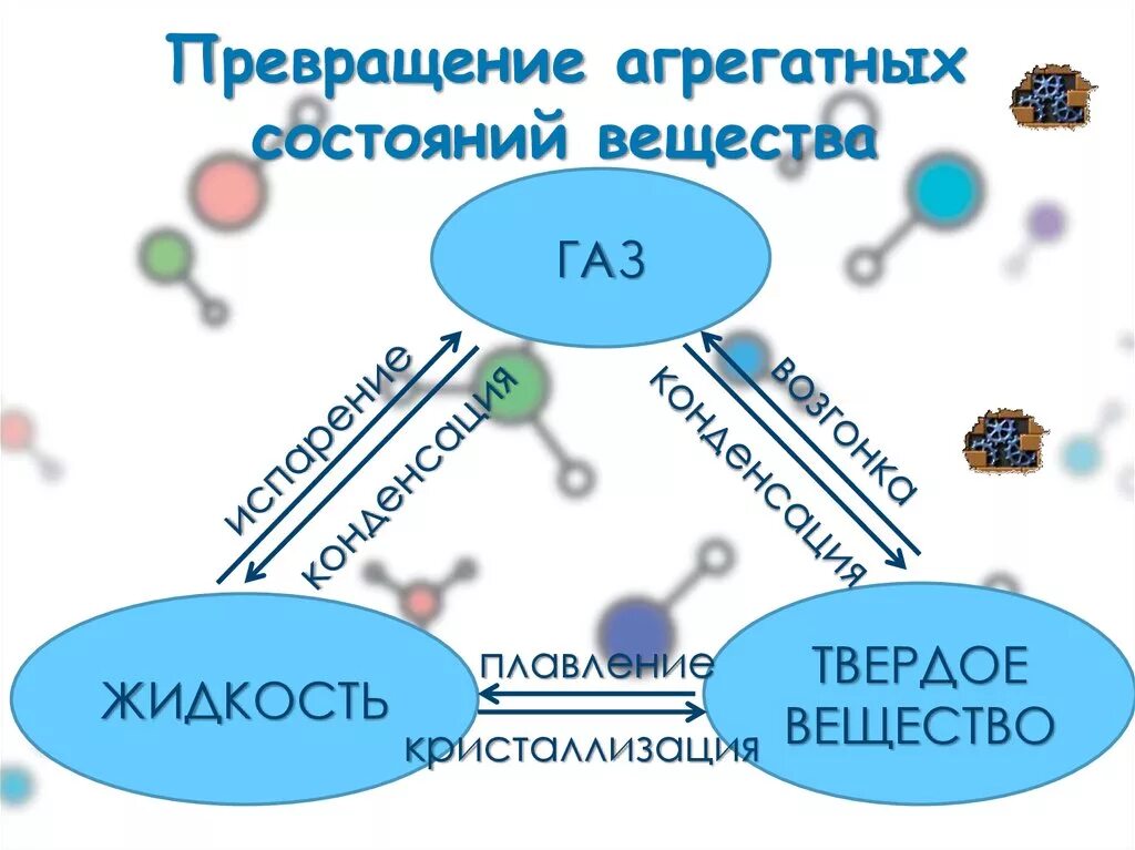 Схема перехода агрегатных состояний вещества. Агрегатные состояния вещества схема. Агрегатное состояние вещест. Аграрные состояния веществ. Процесс из твердого в газообразное