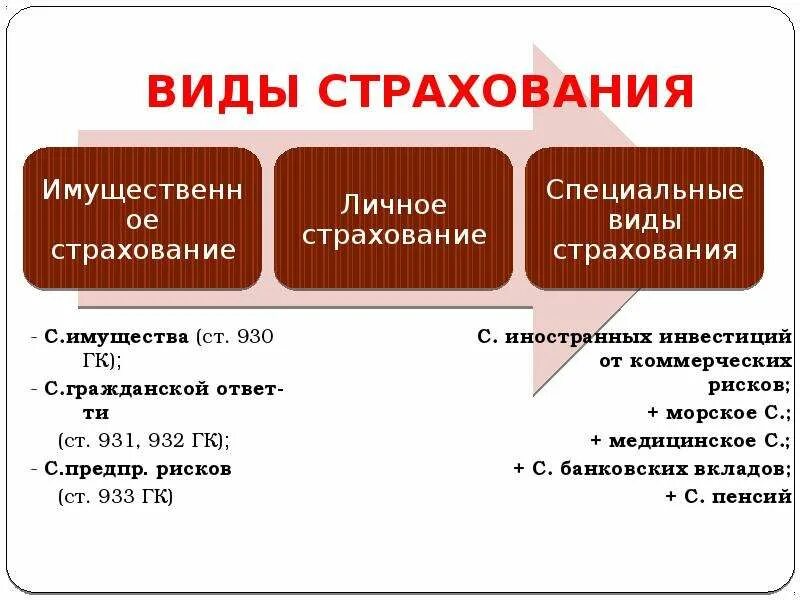 Виды страхования. Виды стрвховани. Перечислите виды страхования. Виды страховых услуг.