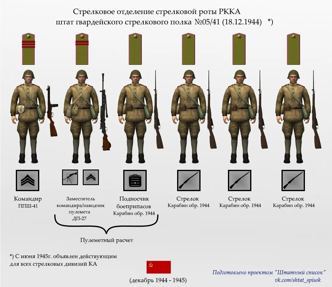 Рота состоит из 3 офицеров. Вооружение отделения РККА 1941. Вооружение стрелкового отделения РККА В 1941. Пехотное отделение красной армии 1941-. Пехотное отделение РККА 1941.