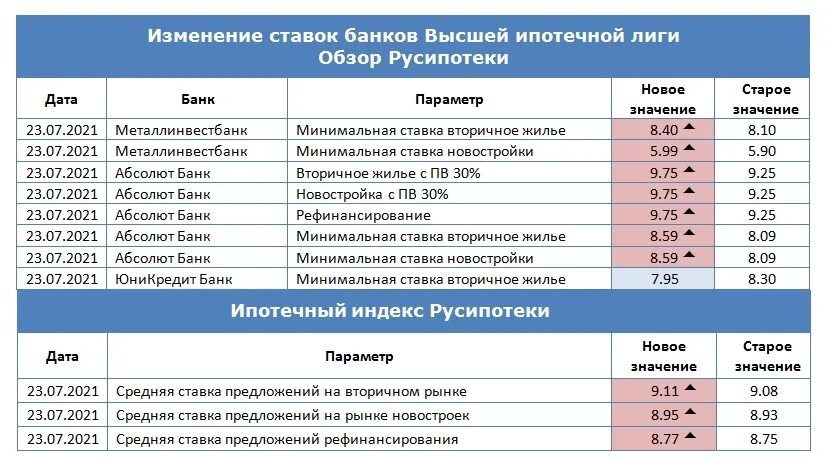 Дата изменения ставки