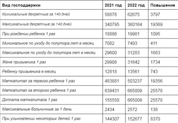 Размер пособия по временной нетрудоспособности в 2021. Пособия на детей в 2021. Что дают за 5 ребенка. 5 лет на второго ребенка в 2020. Выплаты и пособия на детей в 2022.
