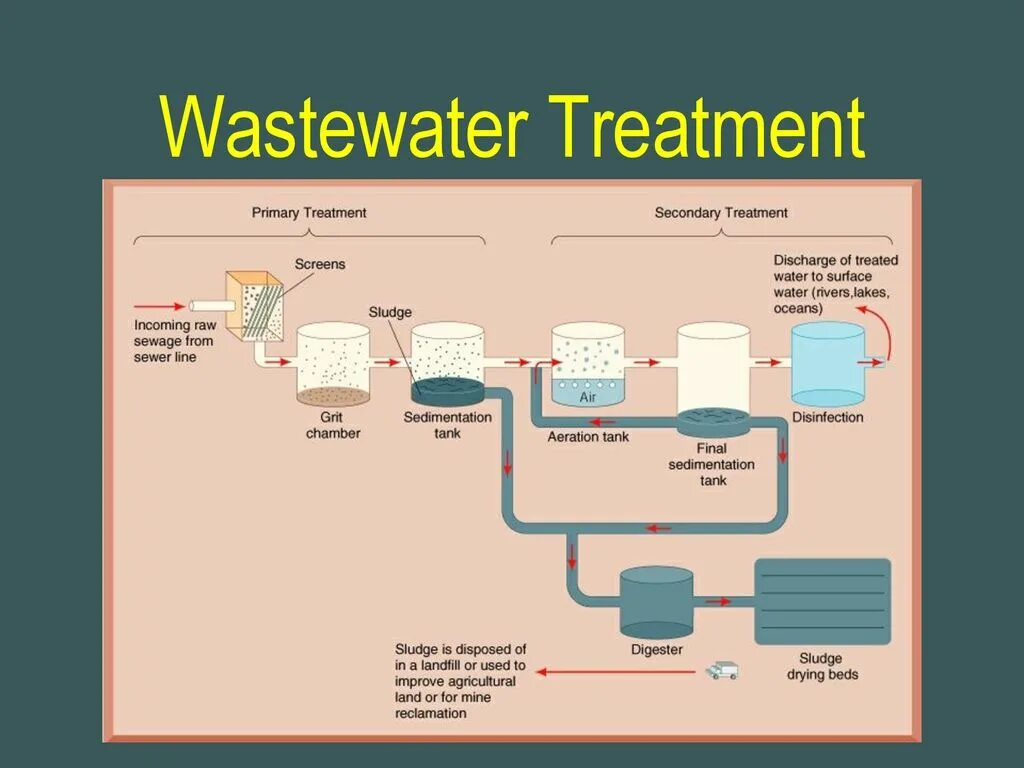 Wastewater treatment process. Industrial Wastewater treatment. Biological Wastewater treatment. Wastewater treatment (Sludge). Treatment method