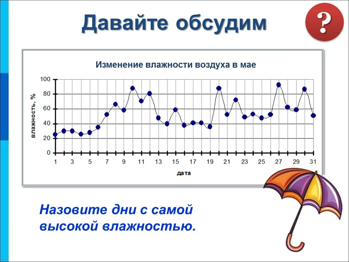 Если в течении суток самая высокая. Графики и диаграммы. Графики 6 класс. Графики для презентации. График диаграмма.