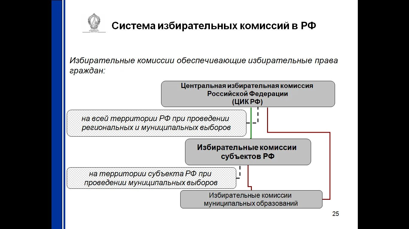 Система избирательных комиссий в РФ схема. Структура избирательных комиссий в России. Схема иерархии избирательных комиссий в РФ. Система и статус избирательных комиссий в Российской Федерации. Изменения в избирательных комиссиях