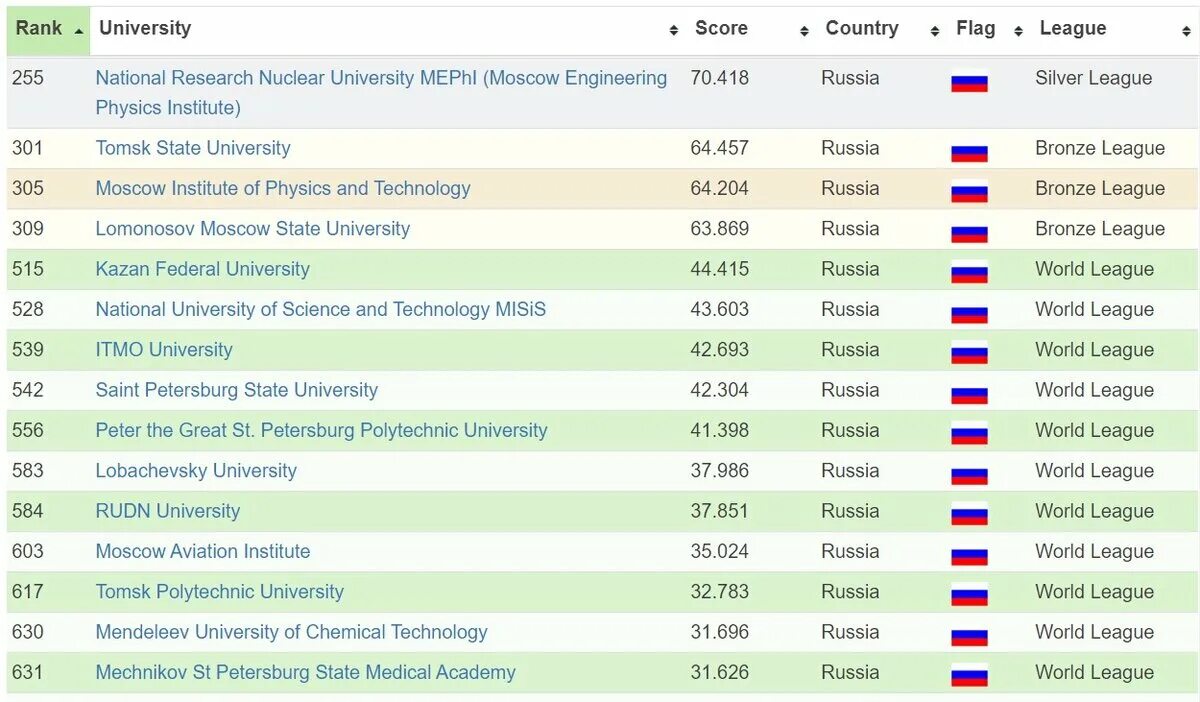 Топ рейтинг вузов. 1000 Топ университетов. Рейтинг МГУ В мире. Международный рейтинг вузов. Топ 1000 университетов в России.