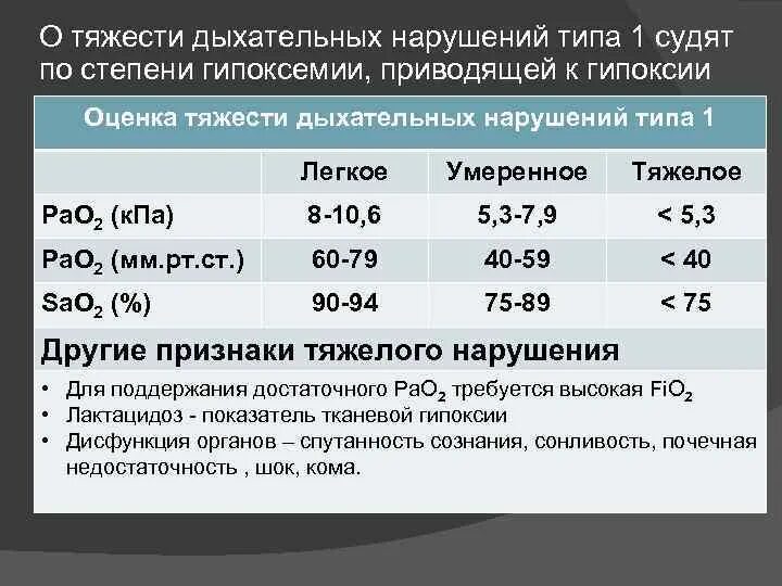 Тест с ответами дыхательная недостаточность. Дыхательная гипоксия показатели. Дыхательная недостаточность 2 степени тяжести. Степени гипоксемии. Гипоксия по степени тяжести.