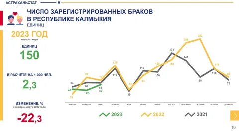Мало браков