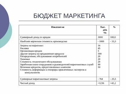 Издержки маркетинг