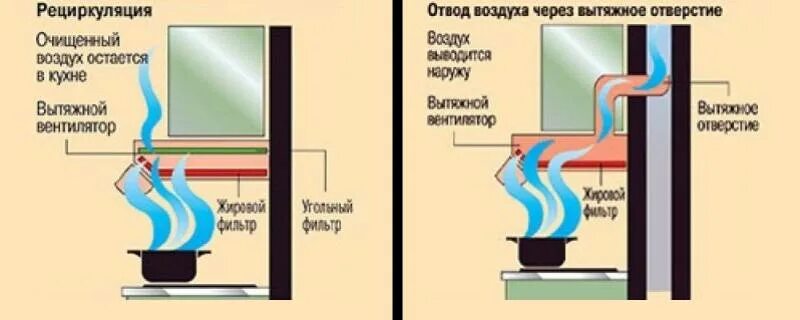 Почему выходит воздух через. Вытяжка с циркуляцией воздуха принцип работы. Принцип рециркуляции воздуха в вытяжке. Встроенная вытяжка в режиме рециркуляции. Как установить вытяжку в режиме рециркуляции.