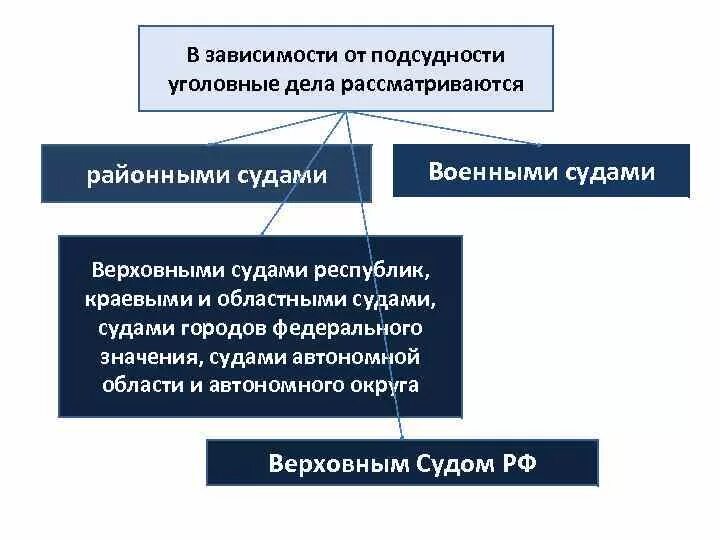 Изменение подведомственности организации. Виды подсудности схема. Подведомственность уголовных дел. Виды подсудности уголовных дел. Сцды рассматривабщие уголовные дело.