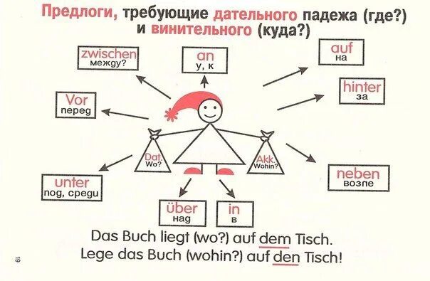 Предлоги винительного падежа в немецком языке с переводом. Предлоги места с дательным падежом в немецком языке. Управляющие дательным падежом. Предлоги аккузатива падежа в немецком языке. Предлоги требующие дательного падежа.
