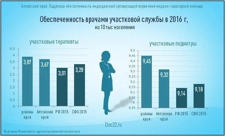 Обеспеченность врачами на 10 тыс. Обеспеченность врачами в России. Обеспеченность Алтайского края. Обеспеченность участковыми педиатрами. Обеспеченность врачами ГБ (.